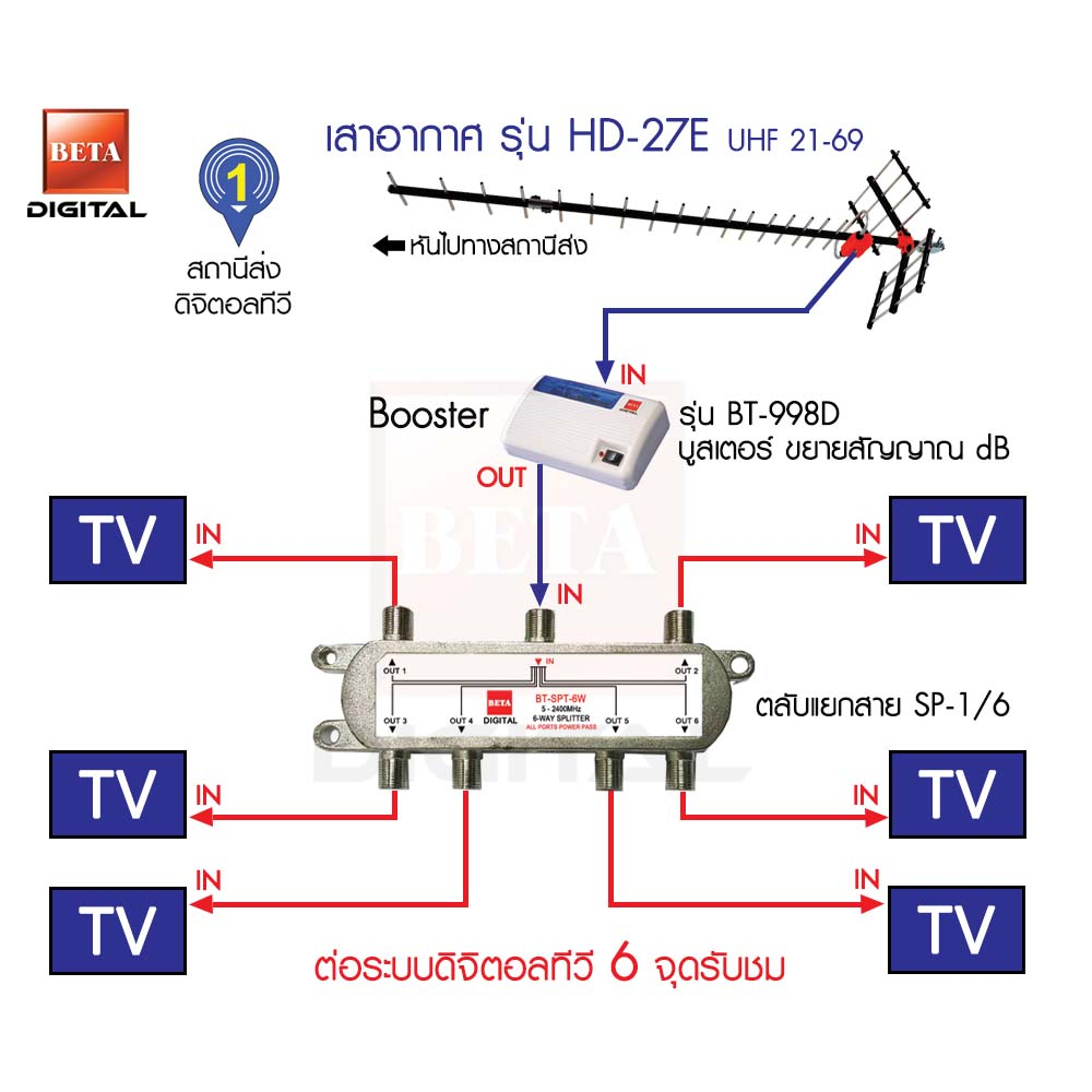 ชุดเสาอากาศดิจิตอลทีวี-beta-hd-27e-เดินระบบอาคาร-6-จุดรับชม