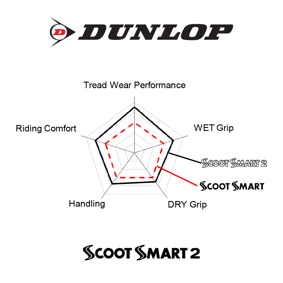 dunlop-scootsmart2-ใส่-forza-300-xmax-nmax-ขอบ-13-15-ยางมอเตอร์ไซค์
