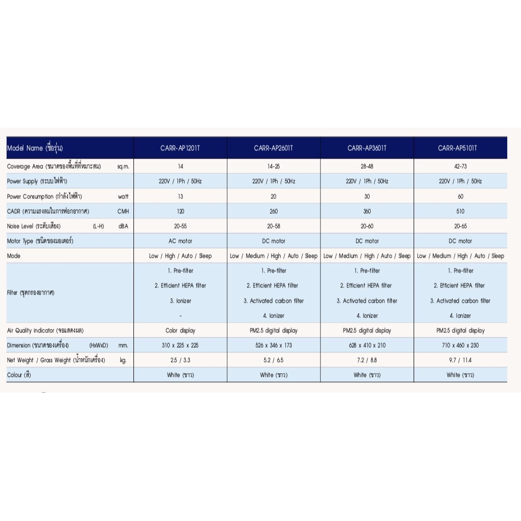 ส่งฟรี-เครื่องฟอกอากาศ-pm-2-5-carrier-air-purifier-air-one-carr-ap1201t