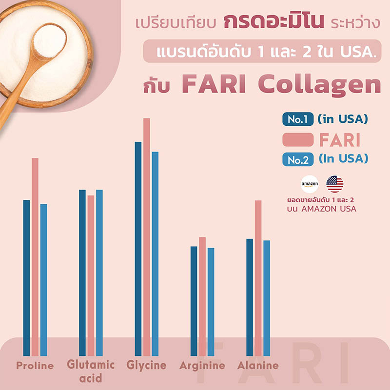 ภาพสินค้าFARI Collagen ฟาริคอลลาเจน 1 ซอง คอลลาเจนบริสุทธิ์เกรดพรีเมียม จากร้าน fari.collagen บน Shopee ภาพที่ 4