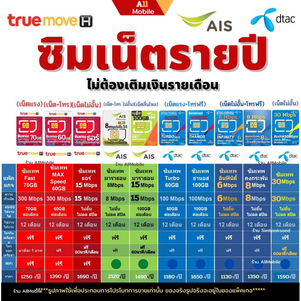 ภาพหน้าปกสินค้าซิมรายปี ซิมเน็ตไม่อั้น ซิมเทพทรู Fast70GB Max Speed 60GB ซิมเทพธอร์ ซิมเทพ Ais มาราธอน ซิมเทพดีแทค ใช้งานได้ 12 เดือน