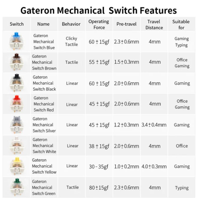 ภาพหน้าปกสินค้าGateron Pro 3pin RGB Pre-lubed Mechanical Switch x 1 ตัว จากร้าน gaming_planet_official_store บน Shopee