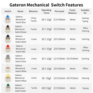 ภาพขนาดย่อของภาพหน้าปกสินค้าGateron Pro 3pin RGB Pre-lubed Mechanical Switch x 1 ตัว จากร้าน gaming_planet_official_store บน Shopee