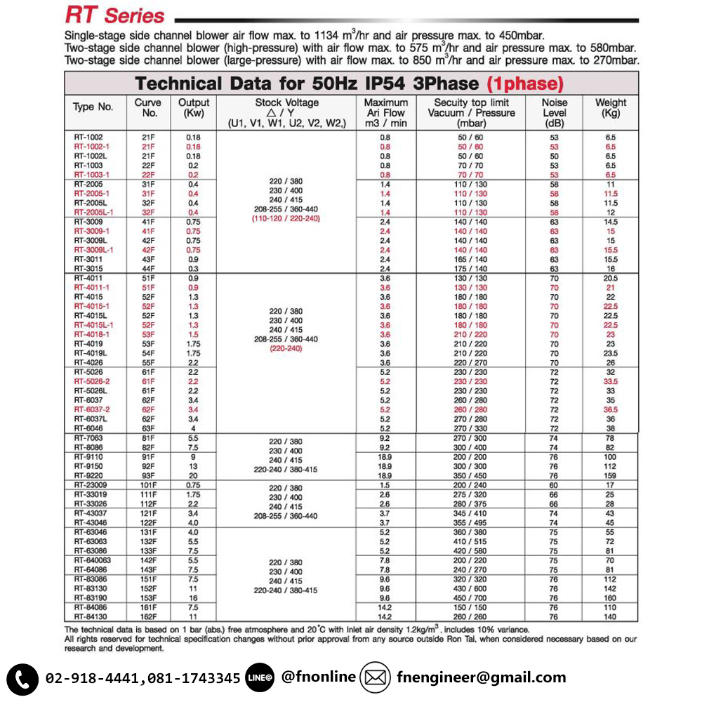 ldl-rt-3009-1-ริงโบลเวอร์-แรงลมสูง-1hp-220v