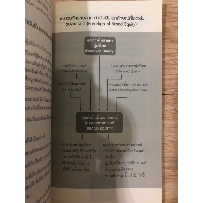 หนังสือ-ลุ่มลึกกับแบรนด์-หนังสือมือสอง-หนังสือการตลาด-หนังสือบริหารธุรกิจ-การจัดการ-สอนสร้างแบรนด์