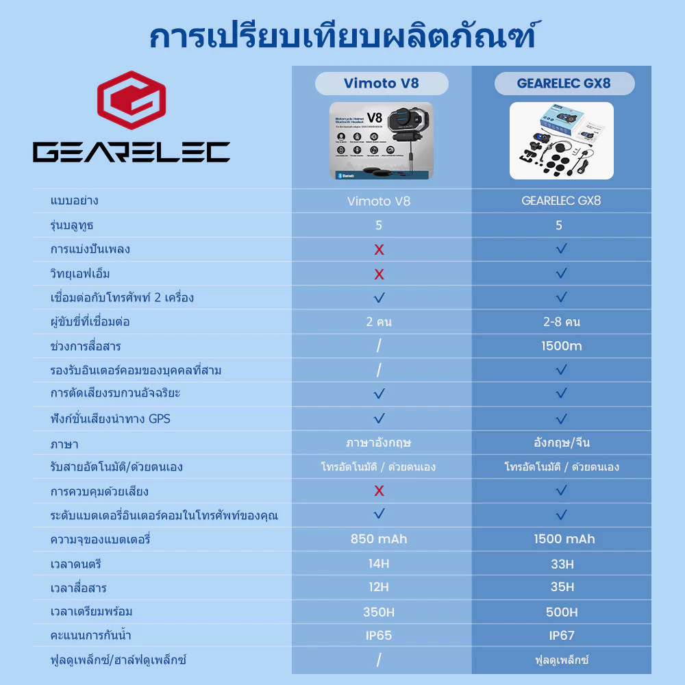 GEARELEC GX8 หมวกกันน็อคบลูทูธ อินเตอร์คอม บลูทูธ 5.1 แฮนด์ฟรี กันน้ำ IP67 ลดเสียงรบกวนอัจฉริยะ CVC&DSP แบ่งปันเพลง วิทยุเอฟเอ็ม