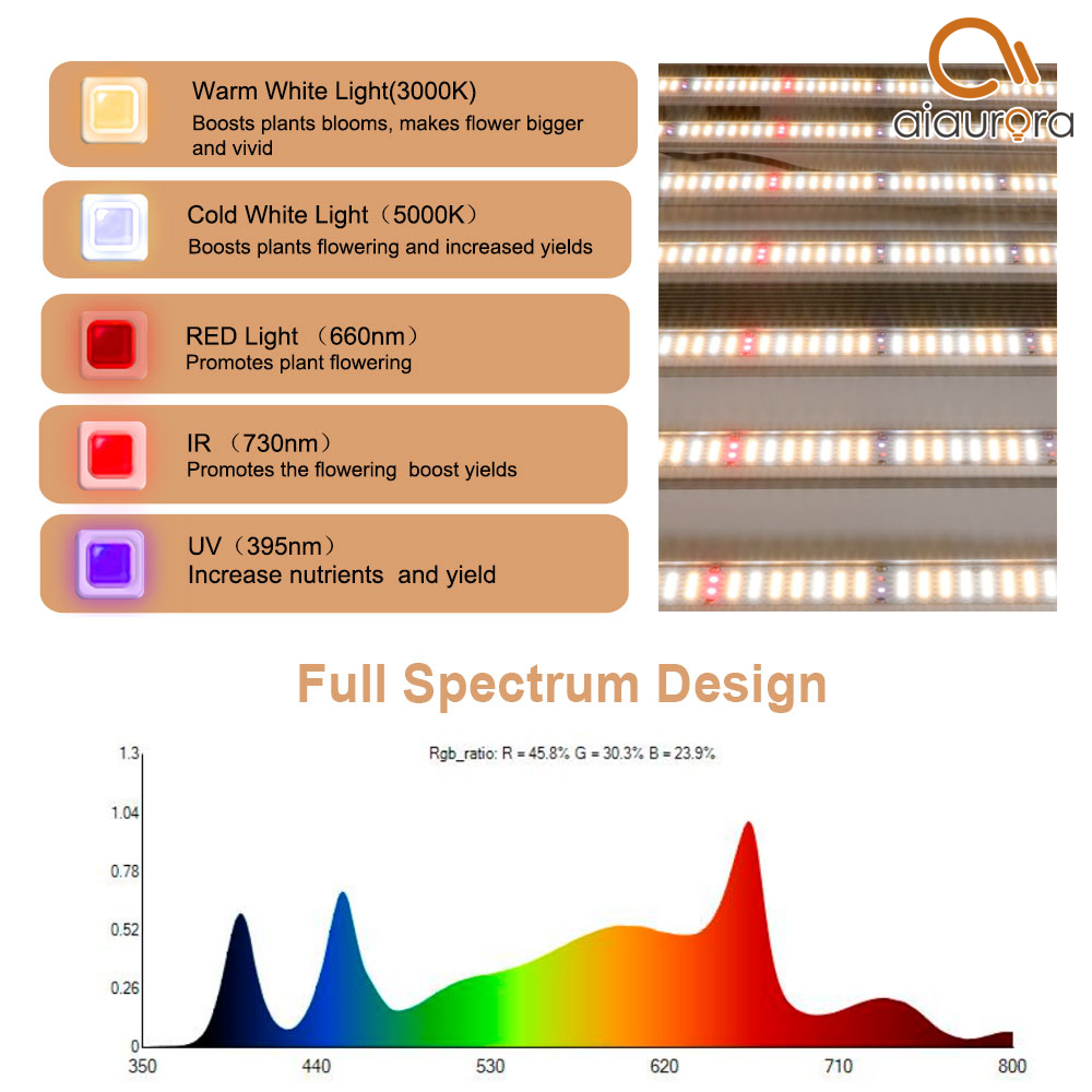 ไฟบาร์ปลูกต้นไม Full Spectrum Grow Light SAMSUNG LM282B LED Grow Light ...