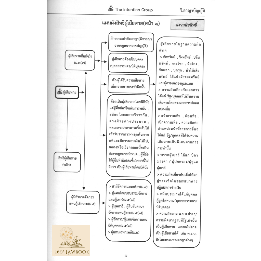 วิ-แพ่งบัญญัติ-ฉบับทบทวน-พร้อมฎีกา-แถมปกใส