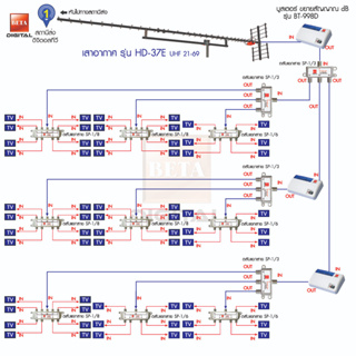 BETA ชุดเสาอากาศทีวีดิจิตอล HD-37E เดินระบบอาคาร 62 จุดรับชม