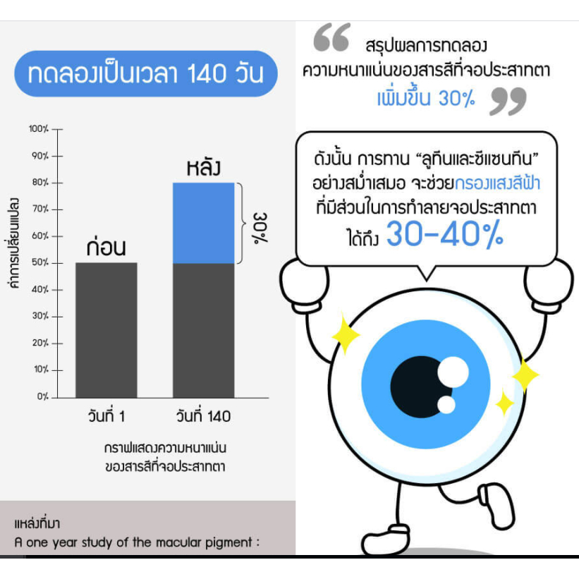 ภาพสินค้า*ลดเพิ่ม 10%  ส่งฟรีเคอรี่ ฟรีของแถม เฮอร์บิเทีย ลูทีน พลัส วิตามิน Herbitia Lutein Plus+ บำรุงสายตา+เสริมวิตามินดวงตา จากร้าน ecioofficial บน Shopee ภาพที่ 4