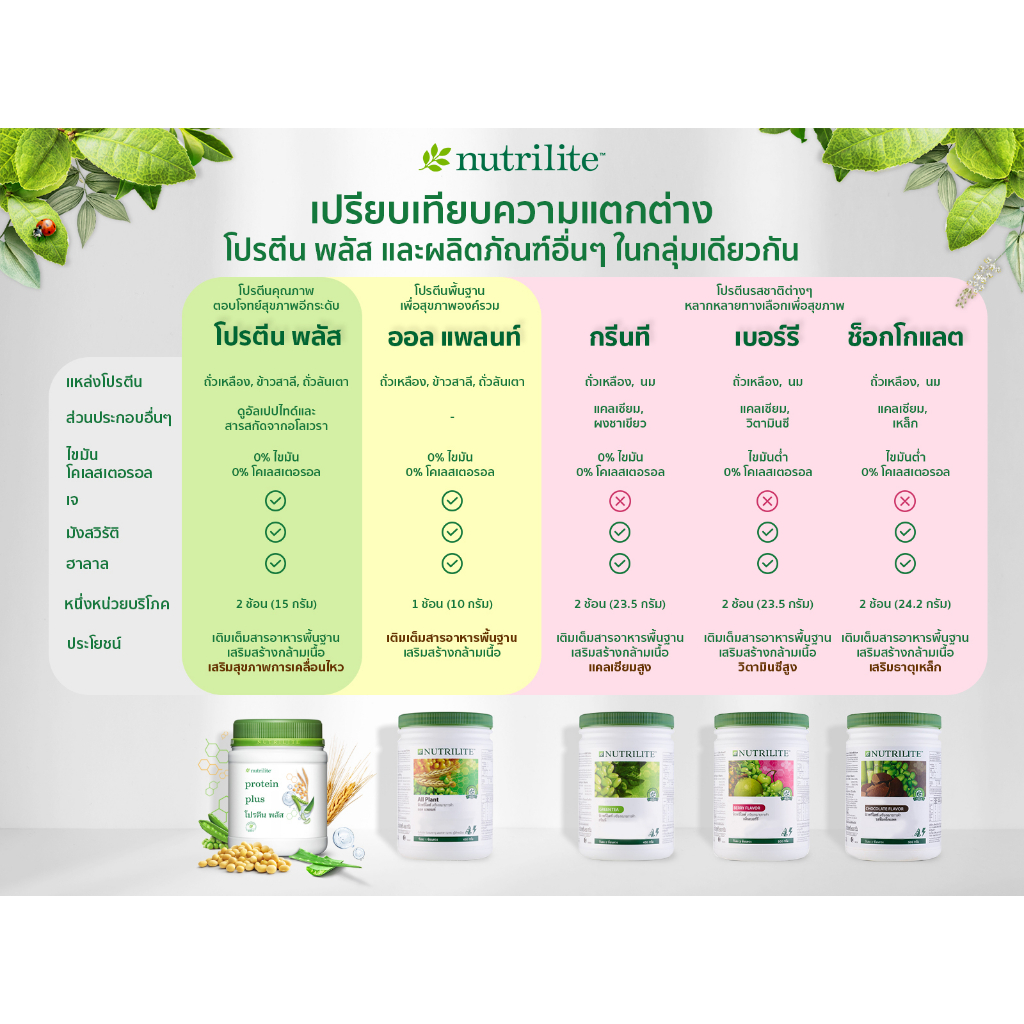 โปรตีนแอมเวย์ใหม่-แถมแก้วเชค-ช้อนตวง-ออลแพลนท์-โปรตีนพลัส-nutrilite-all-plant-protein-plus-450-กรัม