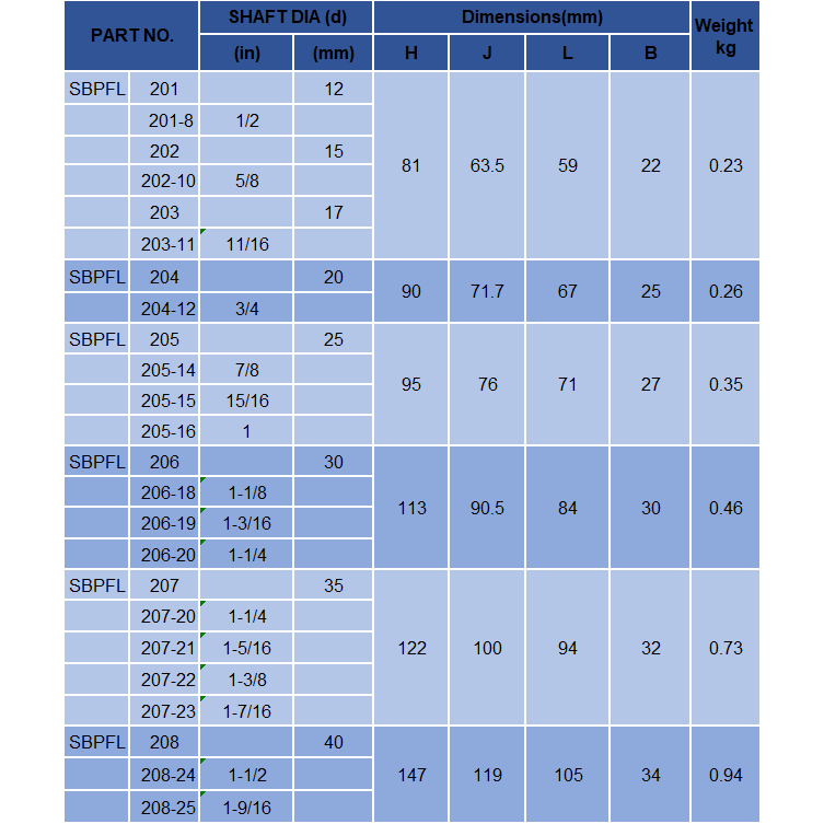 sbpfl205-ldk-ตลับลูกปืนตุ๊กตา-steel-plate-flange-mount-unit-ลูกปืนหน้าแปลน-เพลา-25-มม-sbpfl-205