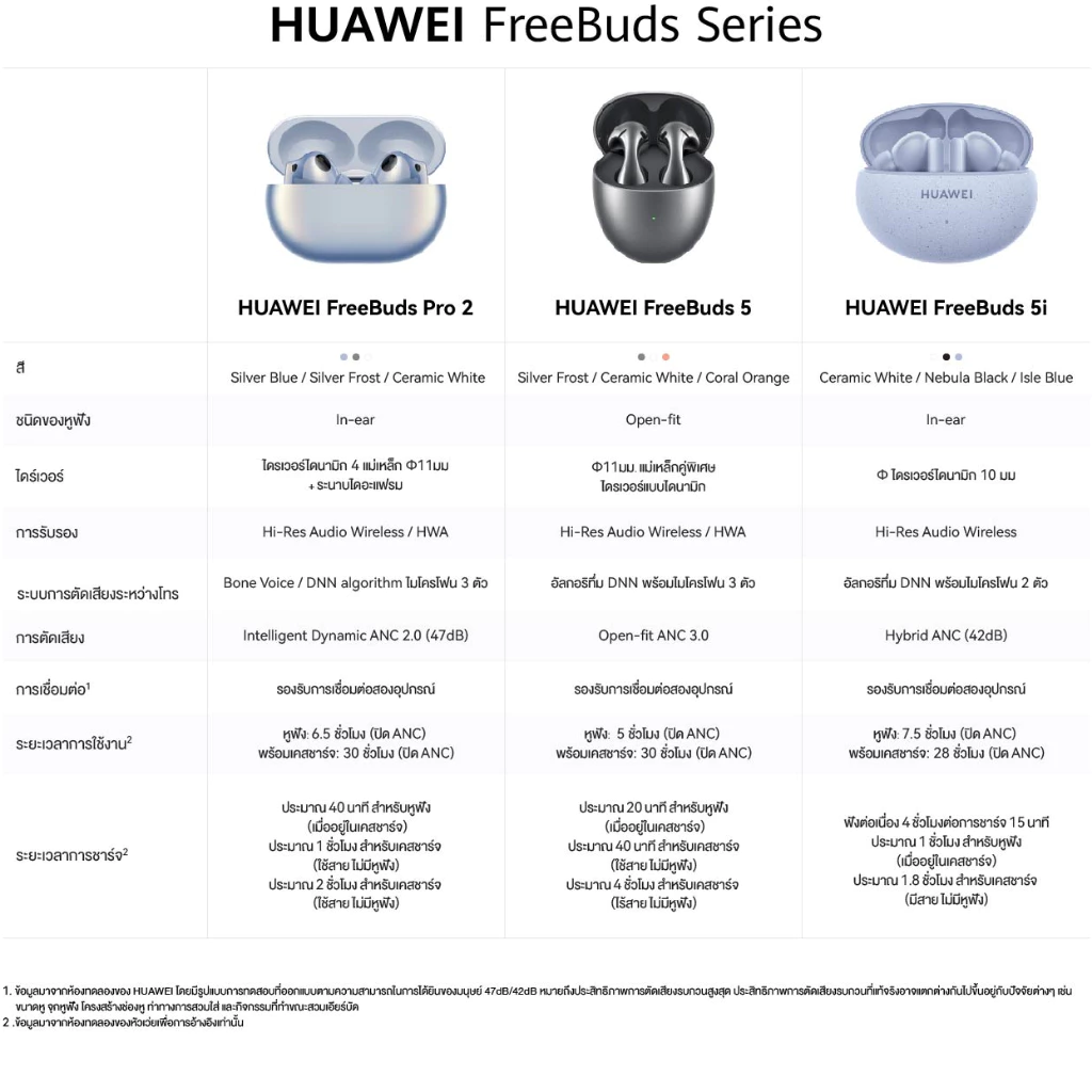 HUAWEI FreeBuds 5 หูฟัง Bluetooth 5.2 โค้งมน สวมใส่สบาย เสียงเบสเต็มพลังด้วยไดร์เวอร์แบบแม่เหล็ก ร้านค้าอย่างเป็นทางการ