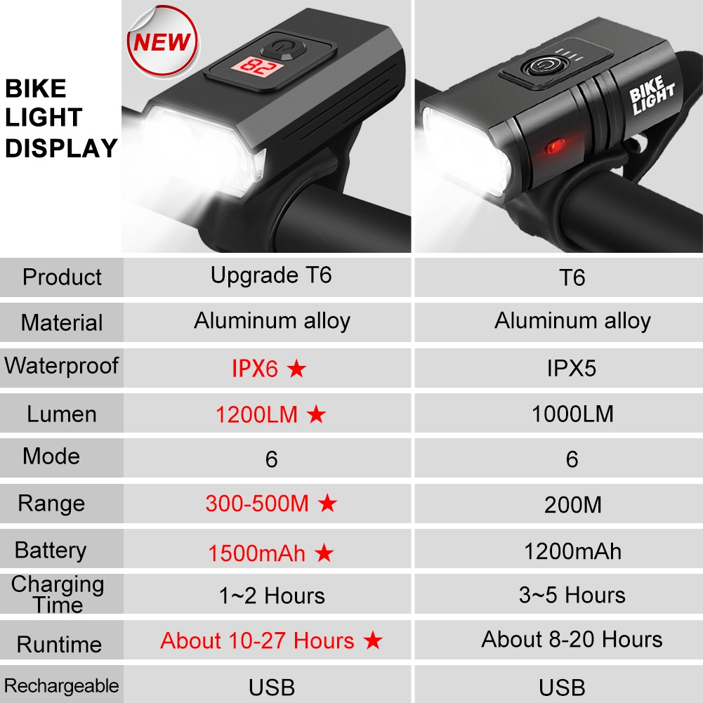 พีชใหม่-t6ไฟจักรยานที่มีจอแสดงผลพลังงาน1200lm-led-usb-ชาร์จ-ipx7กันน้ำ-mtb-ถนนจักรยานไฟหน้า-gt-gt-gt-ผู้รักษาประตู