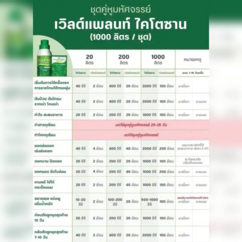 ปุ๋ยทุเรียนชุดคู่หูมหัศจรรย์world-plant-ไคโตซาน-ของแท้100-พร้อมโปรลดค่าส่ง