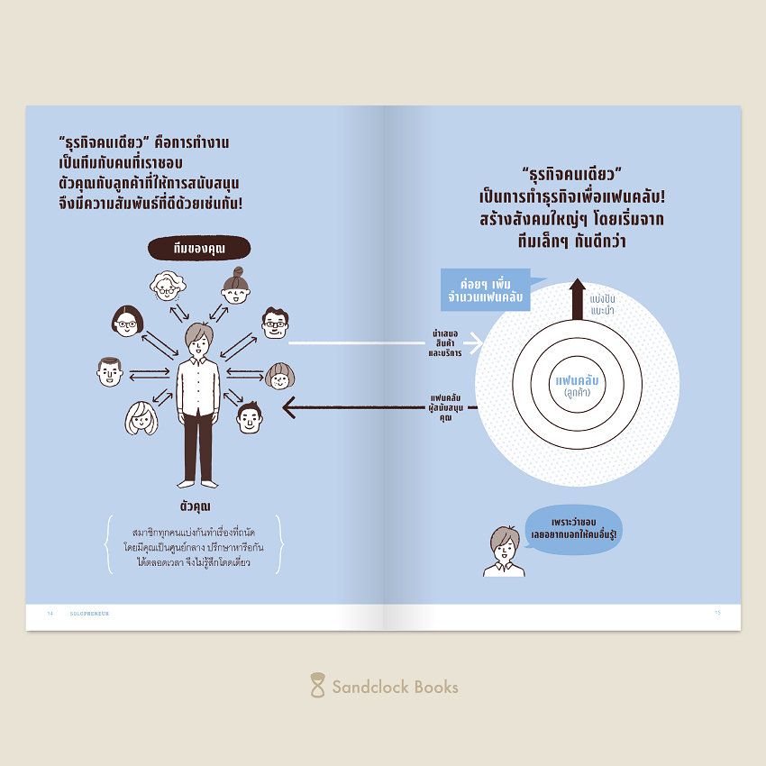 fathom-solopreneur-ฉันนี่แหละประธานบริษัท-คู่มือเริ่มต้นธุรกิจฉบับ-ทำคนเดียว-เด็น-ซาโต-sandclock-books