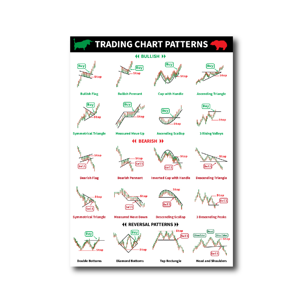 โปสเตอร์ หุ้น กราฟแท่งเทียน ชาร์ตแพทเทิร์น (A3) Candlestick Chart ...