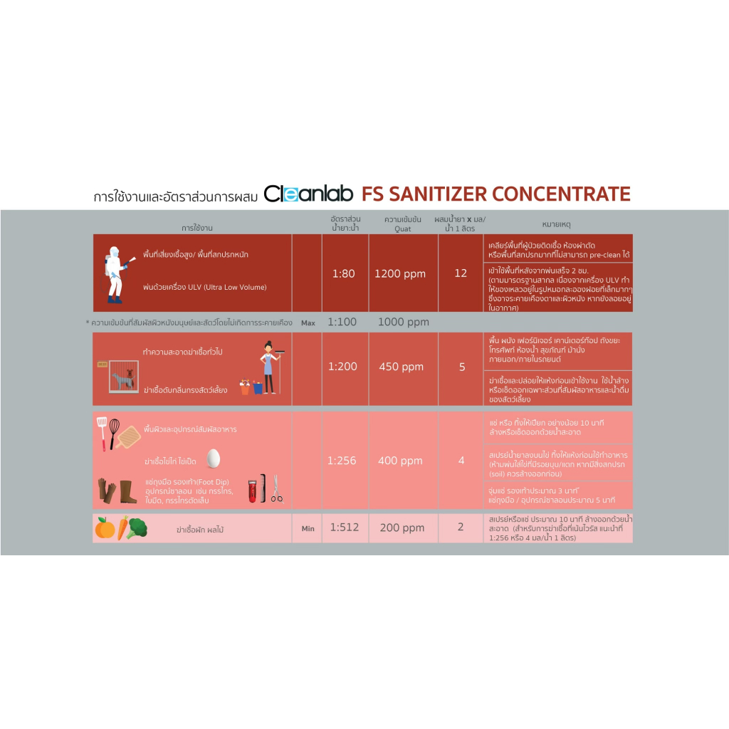 Cleanlab FS Sanitizer Concentrate ฟู๊ดเซฟตี้ สูตรเข้มข้นมาก 3.785 ลิตร ...