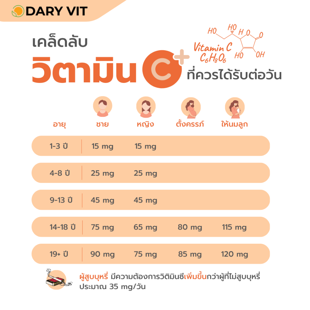 ภาพสินค้าDary Vit Vitamin C Complex ดารี่ วิต อาหารเสริม วิตามินซี สารสกัดจาก คามูคามู อะเซโรลาเชอร์รี่ เมล็ดองุ่น ขนาด 30 แคปซูล จากร้าน daryvit บน Shopee ภาพที่ 3