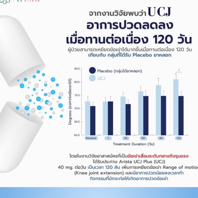 อริสต้า-ucj-plus-ช่วยจบปัญหาการปวดจากการอักเสบจากข้อเข่าเสื่อม-กระดูกอ่อนข้อต่ออักเสบจาก-uc-ii-ลิขสิทธ์แท้