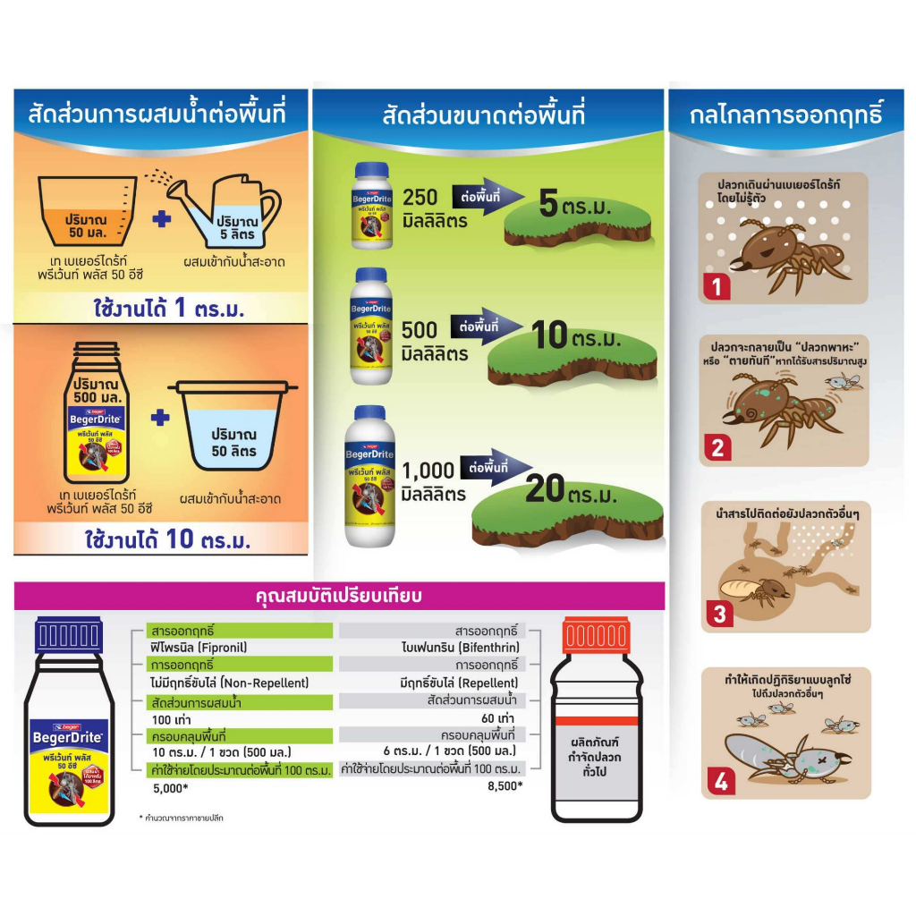 ถูกที่สุด-เบเยอร์ไดร์ท-น้ำยากำจัดปลวก-ใช้ง่าย-ชนิดเทราดพื้น