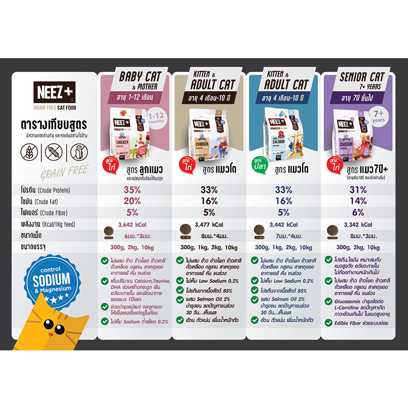 1KG. อาหารแมว NEEZ+ Neez ถุงซิป แบ่งถุงละ 1 กิโลกรัม (ลูกแมวและแมวโต ...