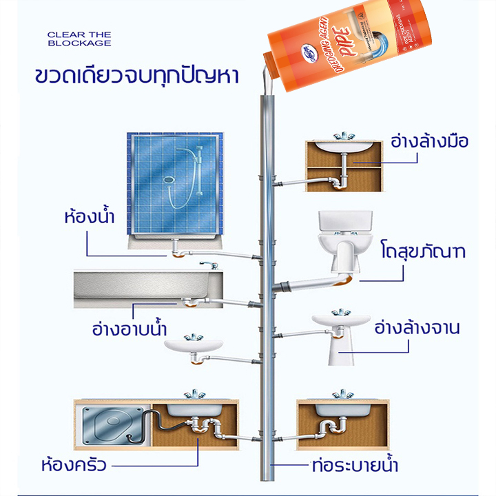 น้ำยาขจัดท่อตันท่อน้ำทิ้ง-แก้ปัญหาท่อน้ำทิ้งอุดตัน-ท่อตัน-อ่างล้างจานตัน-ขจัดกลิ่น-ท่อตัน-ส้วมตัน-ผงล้างท่อตัน-กำจัดกลิ่