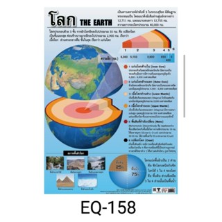 โลก EQ 158 โปสเตอร์สื่อการสอน หุ้มพลาสติก ขนาด 50 * 70 cm