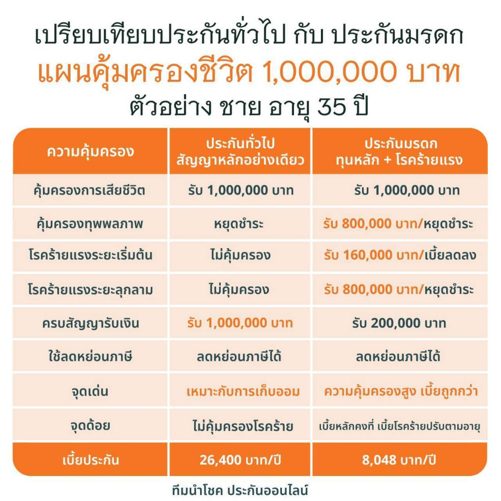 fwd-ประกันมรดก-หลักล้าน-คุ้มครองชีวิต-โรคร้ายแรง-50-โรค