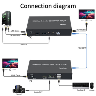 เครื่องขยายไฟเบอร์ออฟติก HDMI KVM การทำงานระยะไกล KVM 20 km. fiber HDMI+USB ไฟเบอร์ KVM Extender