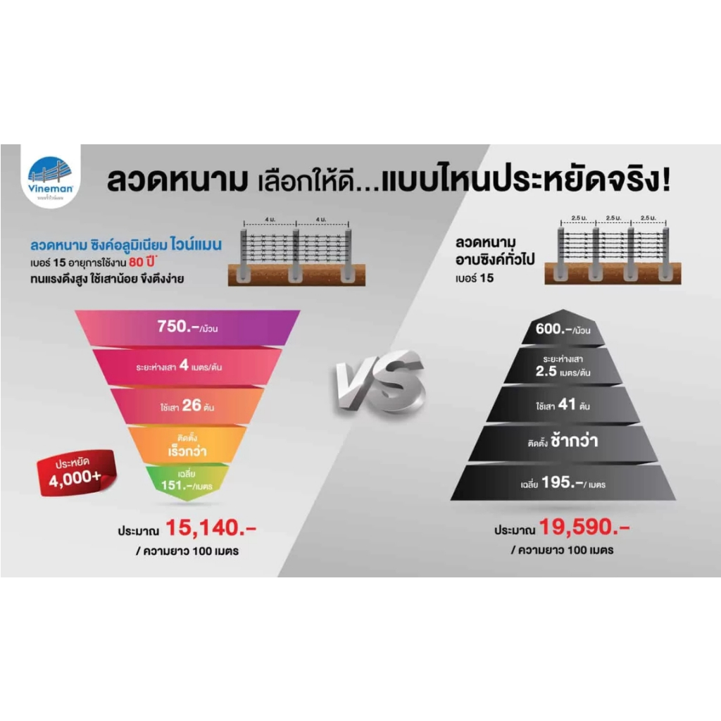 ลวดหนาม-ไวน์แมน-อลูซิงค์-ไม่เป็นสนิม-ทนสนิม-ลวดเบอร์-15-ยาว-250-ม-250ม-x1ม้วน-ยี่ห้อ-vineman-อย่างดี-ราคาถูกกก