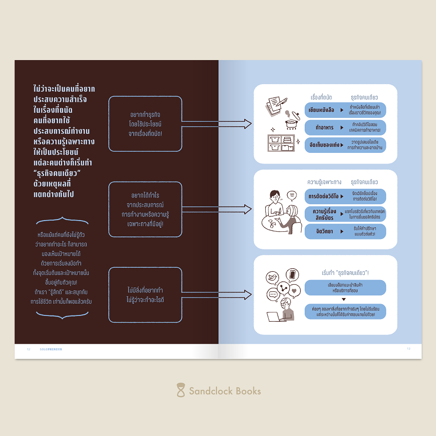 fathom-solopreneur-ฉันนี่แหละประธานบริษัท-คู่มือเริ่มต้นธุรกิจฉบับ-ทำคนเดียว-เด็น-ซาโต-sandclock-books