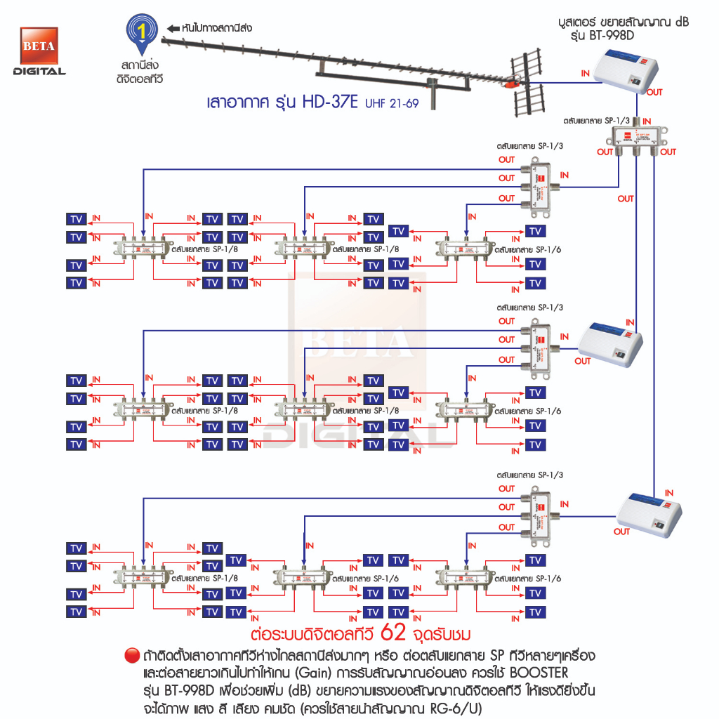 beta-ชุดเสาอากาศทีวีดิจิตอล-hd-37e-เดินระบบอาคาร-62-จุดรับชม