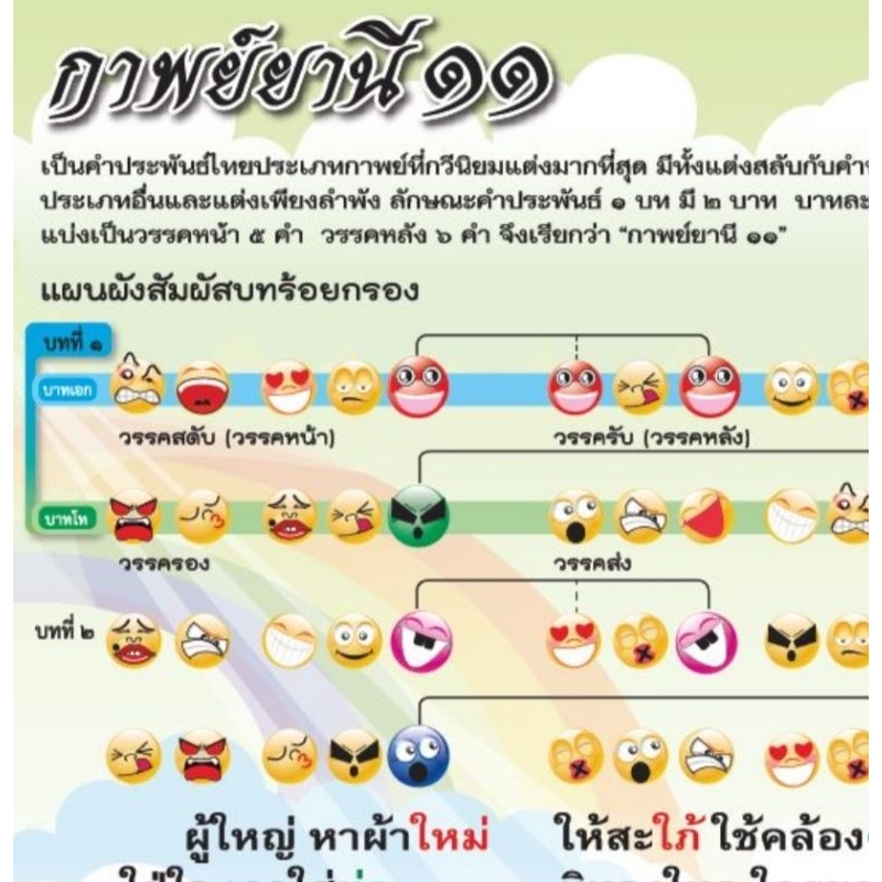 กาพย์ยานี-11-eq-242-โปสเตอร์สื่อการสอน-หุ้มพลาสติก-ขนาด-50-70-cm