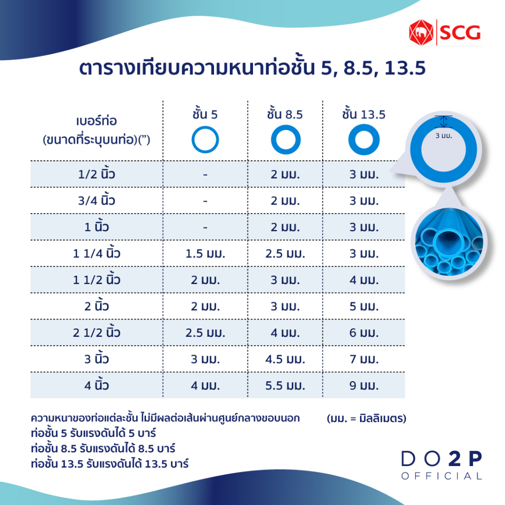 ท่อ PVC พีวีซี ขนาด 1 นิ้ว ท่อน้ำ ท่อประปา สีฟ้า ตราช้าง SCG PVC Pipe 1 ...