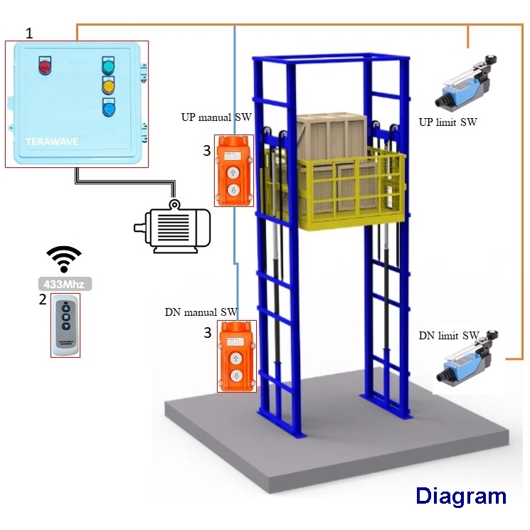 ตู้ควบคุม-กลับทางหมุนมอเตอร์-พร้อมรีโมทไร้สาย-ขนาด-2-แรงม้า-1-5kw-ใช้ประยุกต์ทำลิฟท์ขนของ-remote