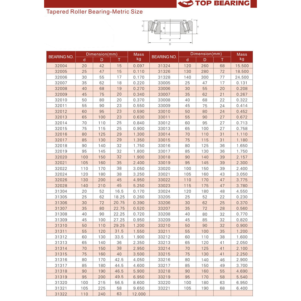 ตลับลูกปืนเม็ดเรียว-32016-32017-32018-32019-32020-ตลับลูกปืนเตเปอร์-tapered-roller-bearings