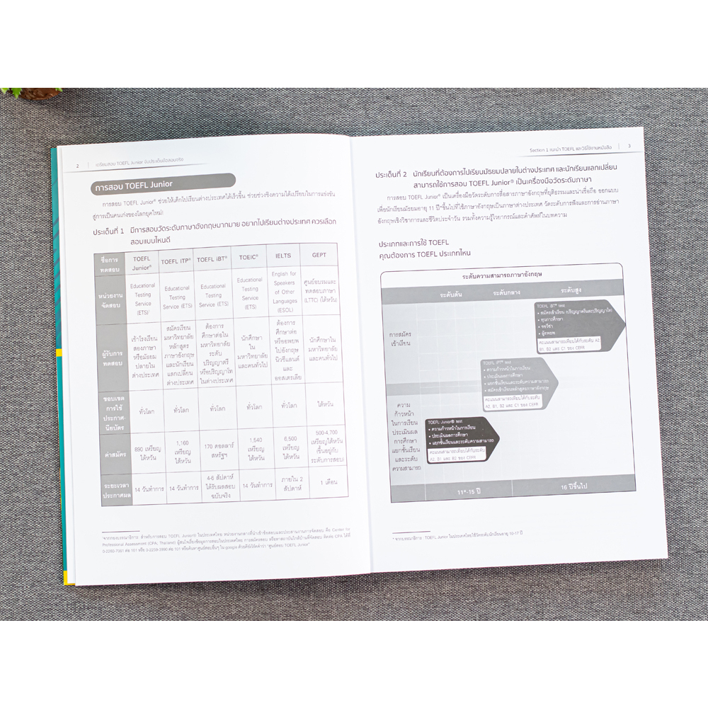 เตรียมสอบ-toefl-junior-จับประเด็นข้อสอบจริง-4492905