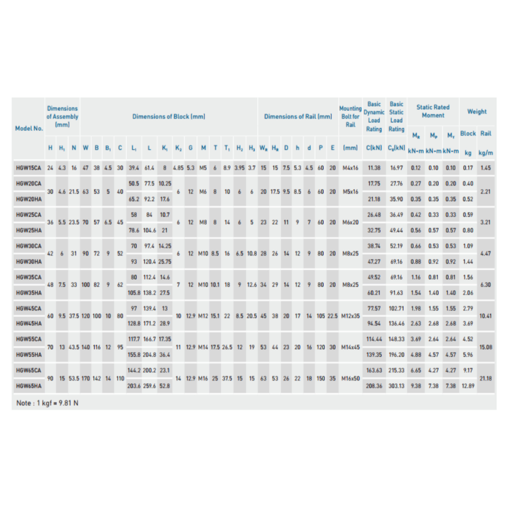 HGW45 CCZOC HIWIN W45C Linear guideway block bearing HGW 45 C ลูกปืน ...