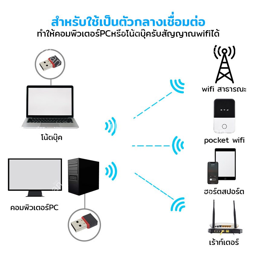 ilban-ตัวรับสัญญาณไวไฟ-จาก-มือถือ-สัญญาณไร้สายอื่นๆ-ความถี่2-4ghz-300mbps-wireless802-11-n-รุ่น-usb-wifi-2x6so