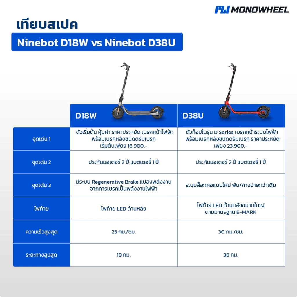 Segway Ninebot D38U สกู๊ตเตอร์ไฟฟ้าตัวท็อป D-Series เครื่องศูนย์ MONOWHEEL ประกันสูงสุด 2 ปี