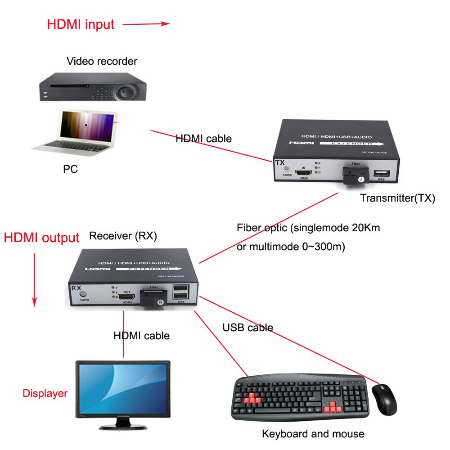 hdmi-fiber-optic-extender-usb-port-25-km