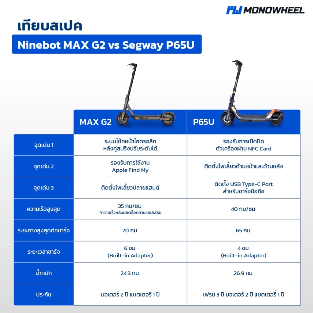 Segway Ninebot MAX G2 สกู๊ตเตอร์ไฟฟ้ารุ่นใหม่ล่าสุด วิ่งได้สูงสุดถึง 70 กม./ชาร์จ