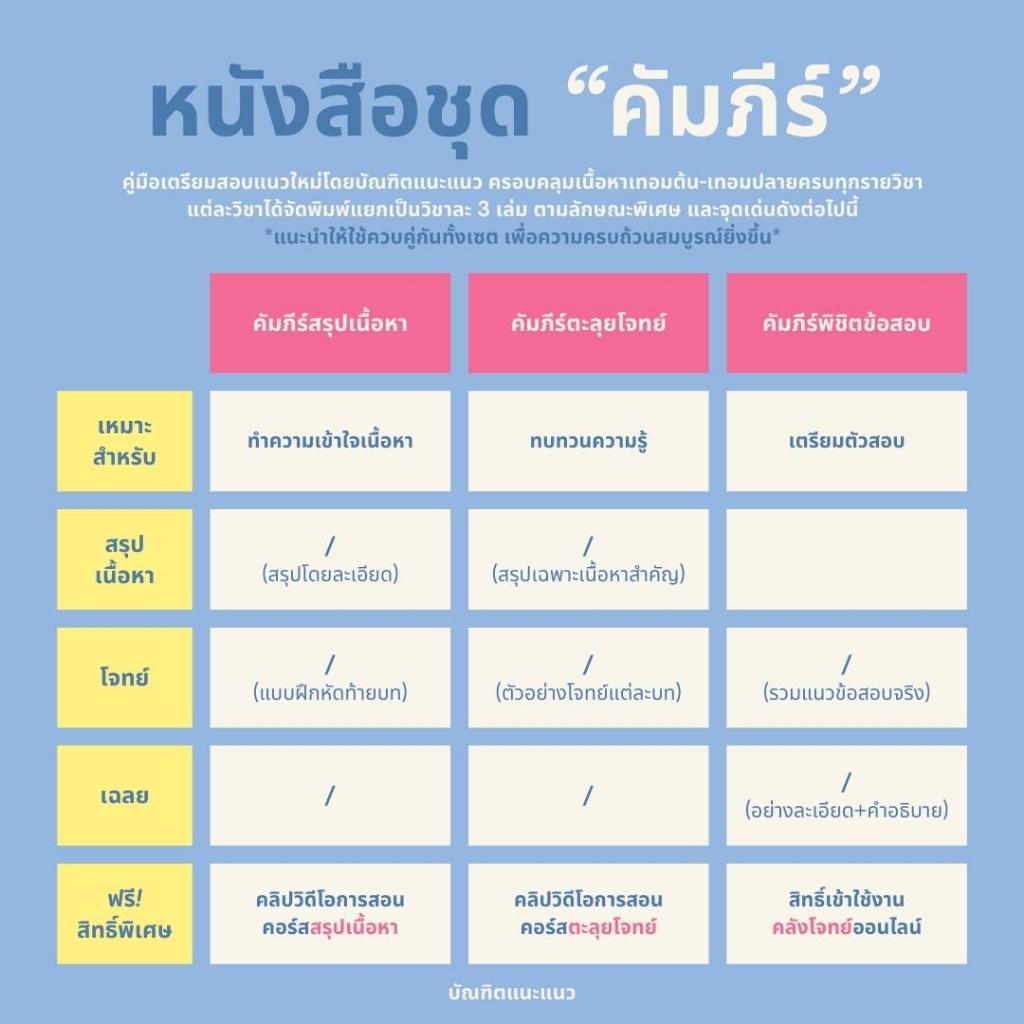 หนังสือ-คัมภีร์พิชิตข้อสอบ-ภาษาไทย-ป-5-หนังสือคู่มือประกอบการเรียน-เตรียมสอบ-รวมข้อสอบพร้อมเฉลย-บัณฑิตแนะแนว