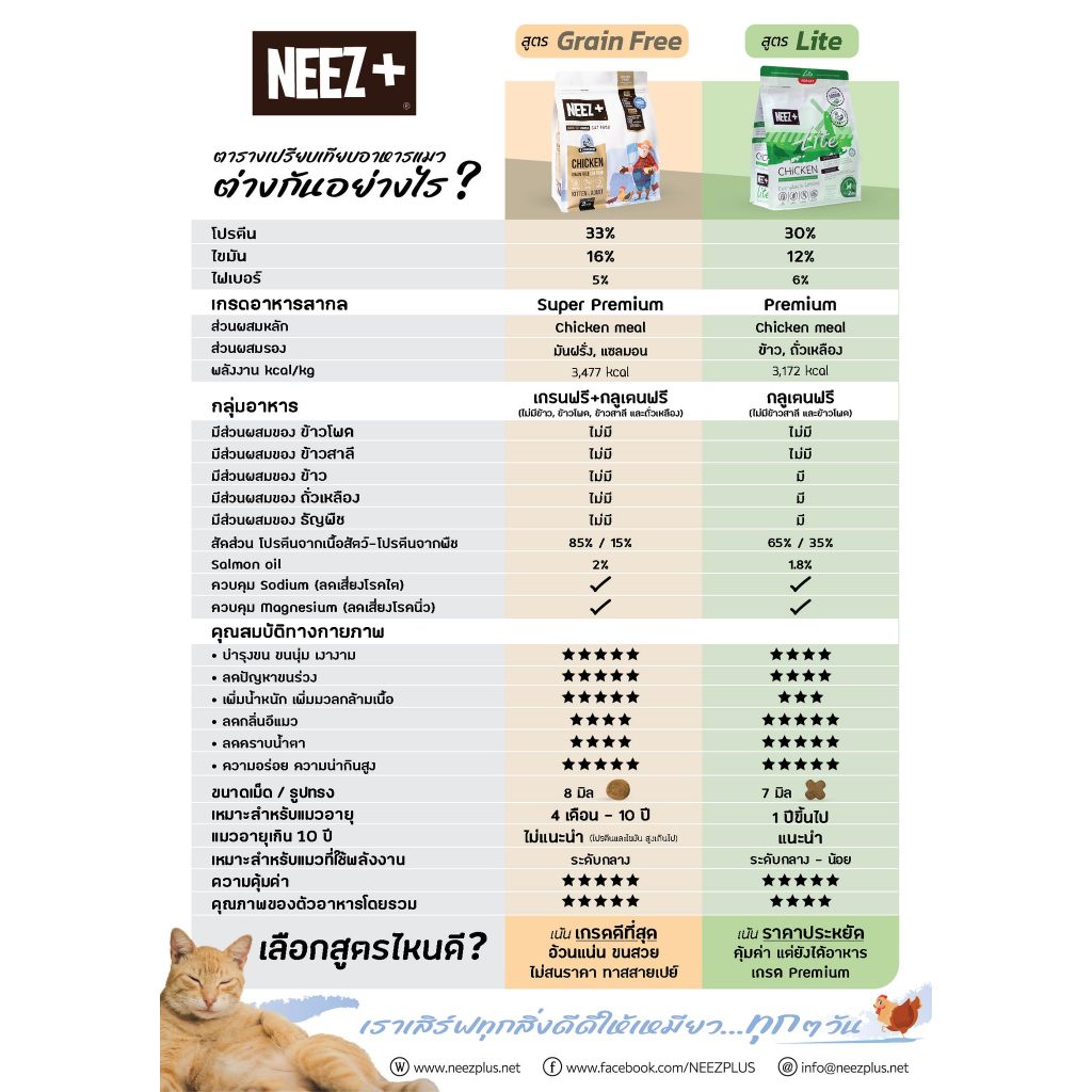 neez-อาหารเม็ดแมว-นีซพลัสสูตร-เกรนฟรี-super-premium-แบ่งขาย-1kg-แม่แมว-ลูกแมว-แมวโต