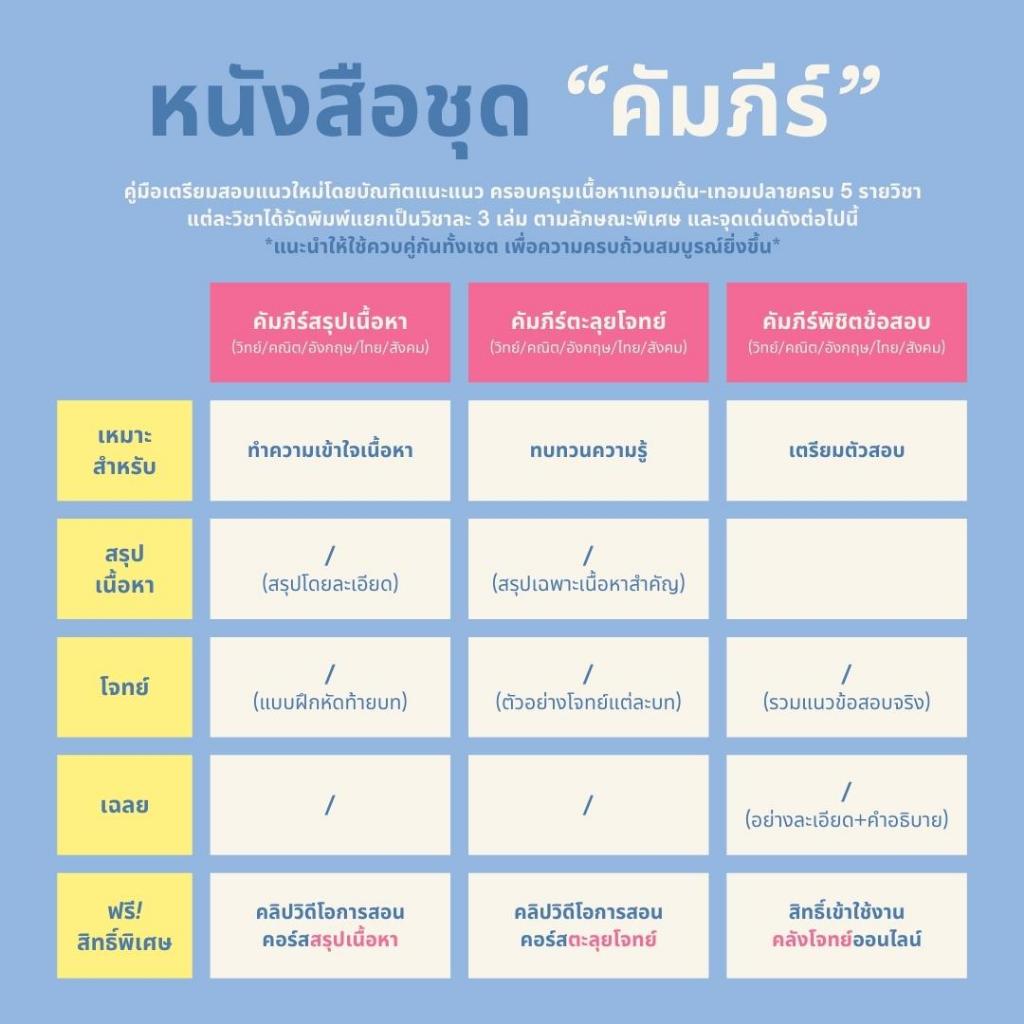 หนังสือ-คัมภีร์พิชิตข้อสอบ-วิทยาศาสตร์-ม-2-หนังสือคู่มือประกอบการเรียน-เตรียมสอบ-รวมข้อสอบพร้อมเฉลย-บัณฑิตแนะแนว