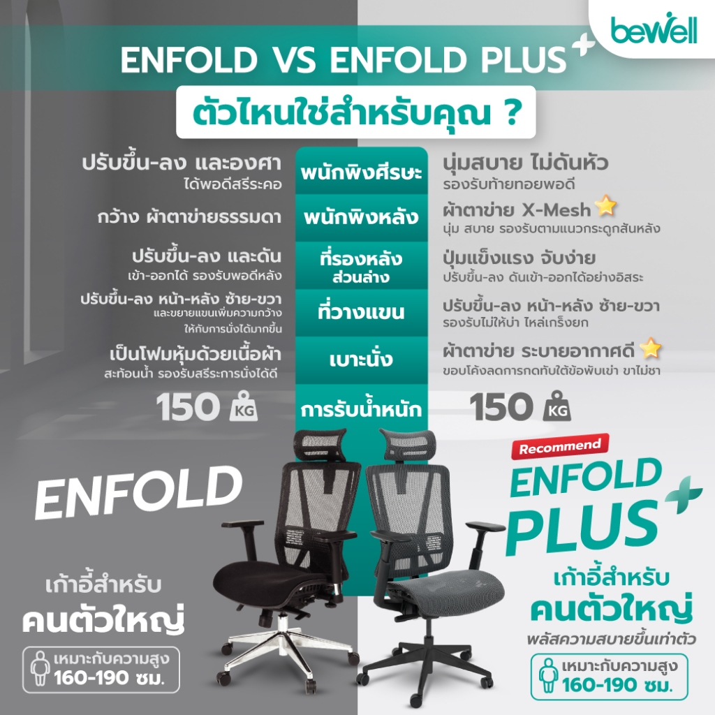 Bewell Enfold Plus เก้าอี้สีดำ เก้าอี้ทำงานเพื่อสุขภาพ  Ergonomic ระบายอากาศดีเยี่ยม รับประกัน 3 ปี เทคโนโลยี X-Mesh พลัสให้การนั่งสบายกว่าที่เคย