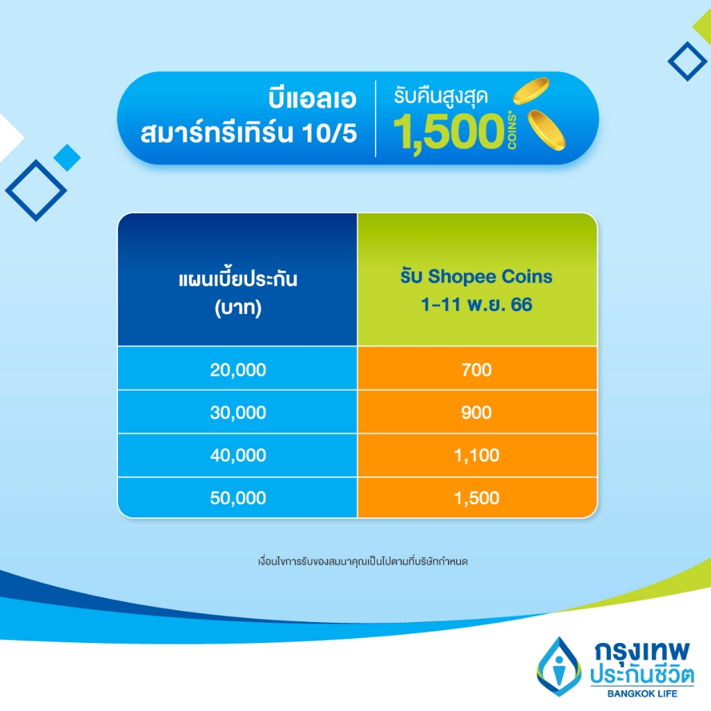 e-voucher-ประกันสะสมทรัพย์-ลดหย่อนภาษี-รับคืนเงินก้อนใหญ่-คืนไวกว่า-ssf-บีแอลเอ-สมาร์ทรีเทิร์น-10-5