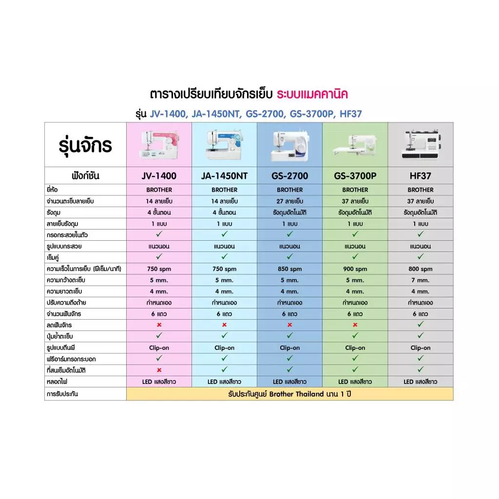brother JA1450NT จักรเย็บผ้าไฟฟ้า จักรกระเป๋าหิ้ว แถมฟรีคอร์สเรียนออนไลน์ https://wayoza.com