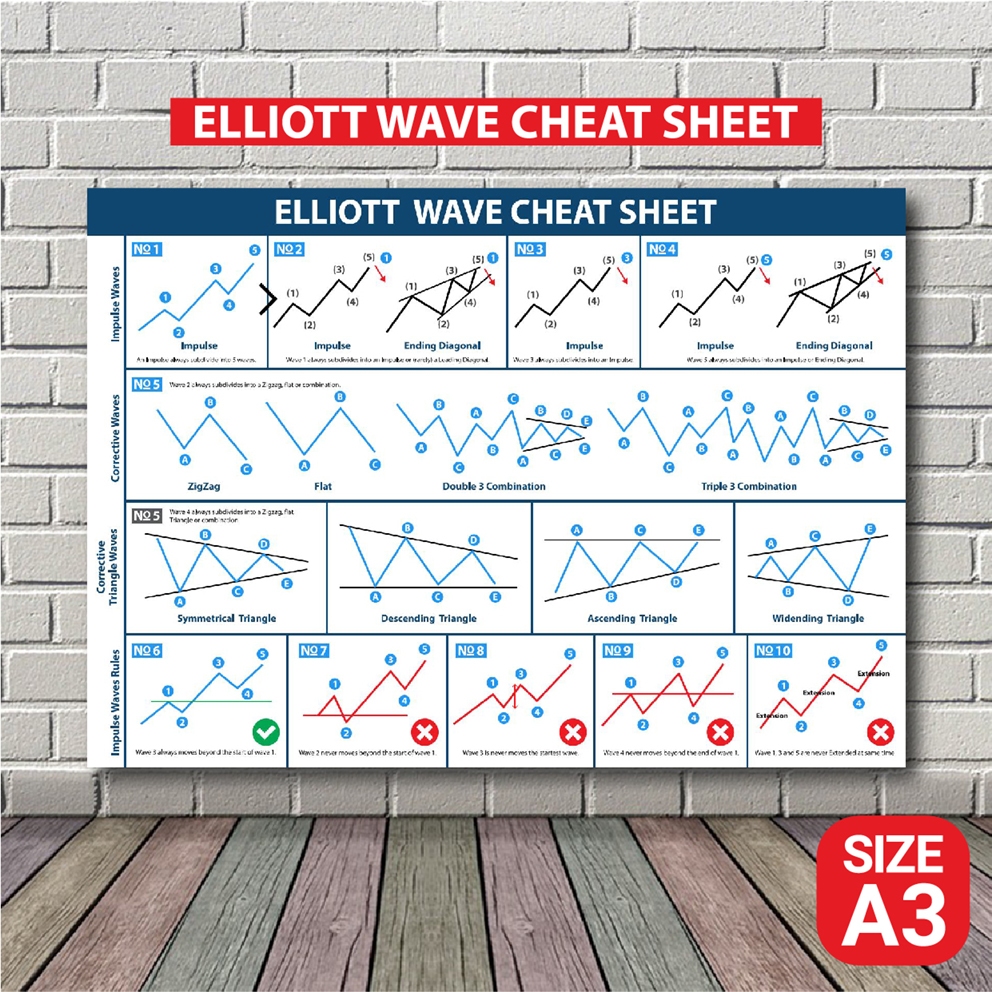 โปสเตอร์ หุ้น Elliott wave chart กราฟเทคนิค กราฟแท่งเทียน (A3 ...